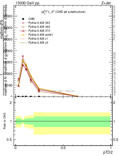 Plot of j.ptd2 in 13000 GeV pp collisions