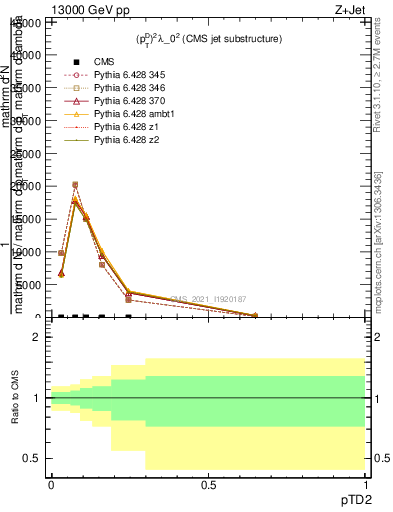 Plot of j.ptd2 in 13000 GeV pp collisions