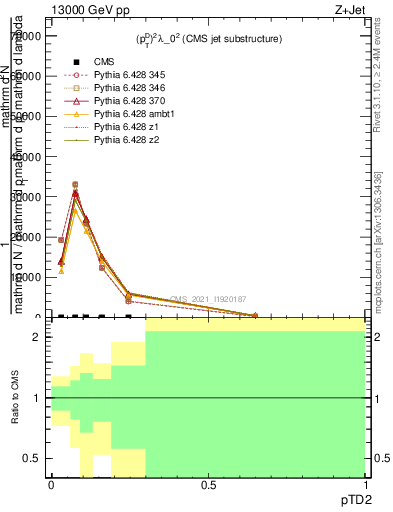 Plot of j.ptd2 in 13000 GeV pp collisions