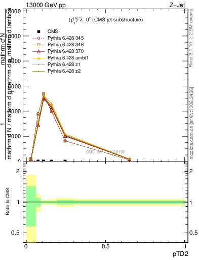 Plot of j.ptd2 in 13000 GeV pp collisions