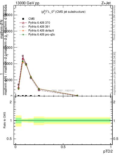 Plot of j.ptd2 in 13000 GeV pp collisions