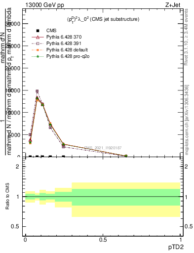 Plot of j.ptd2 in 13000 GeV pp collisions