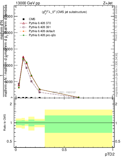 Plot of j.ptd2 in 13000 GeV pp collisions