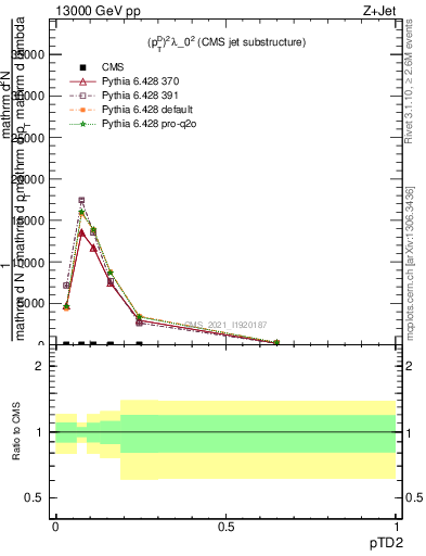 Plot of j.ptd2 in 13000 GeV pp collisions