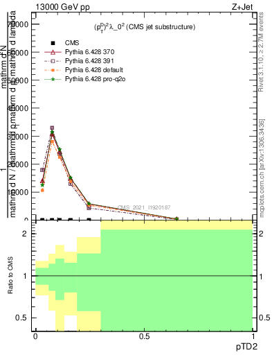 Plot of j.ptd2 in 13000 GeV pp collisions