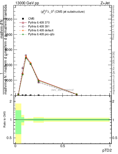 Plot of j.ptd2 in 13000 GeV pp collisions