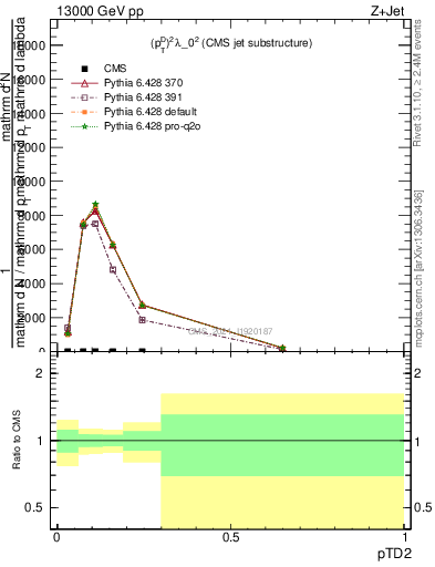 Plot of j.ptd2 in 13000 GeV pp collisions