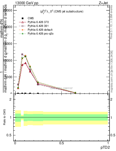 Plot of j.ptd2 in 13000 GeV pp collisions