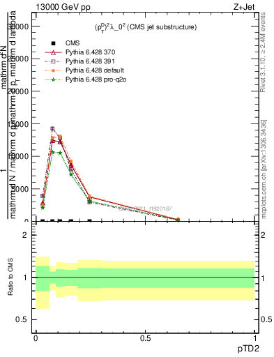 Plot of j.ptd2 in 13000 GeV pp collisions