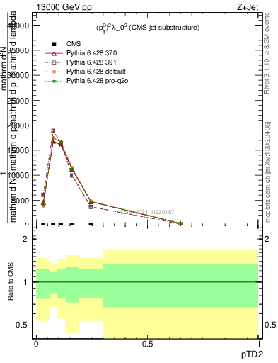 Plot of j.ptd2 in 13000 GeV pp collisions