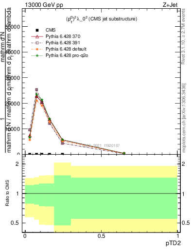 Plot of j.ptd2 in 13000 GeV pp collisions