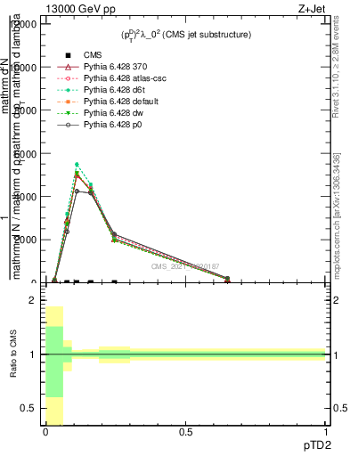 Plot of j.ptd2 in 13000 GeV pp collisions