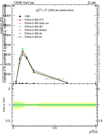 Plot of j.ptd2 in 13000 GeV pp collisions