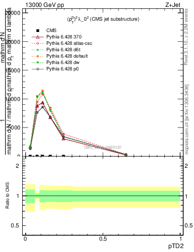 Plot of j.ptd2 in 13000 GeV pp collisions