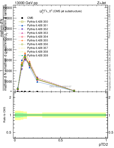 Plot of j.ptd2 in 13000 GeV pp collisions