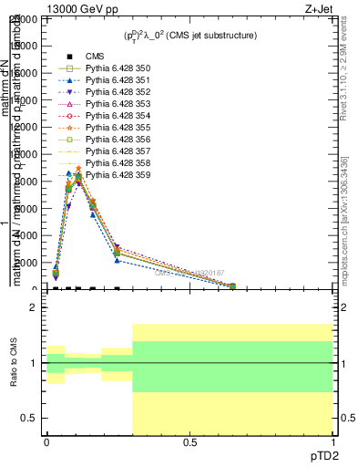 Plot of j.ptd2 in 13000 GeV pp collisions