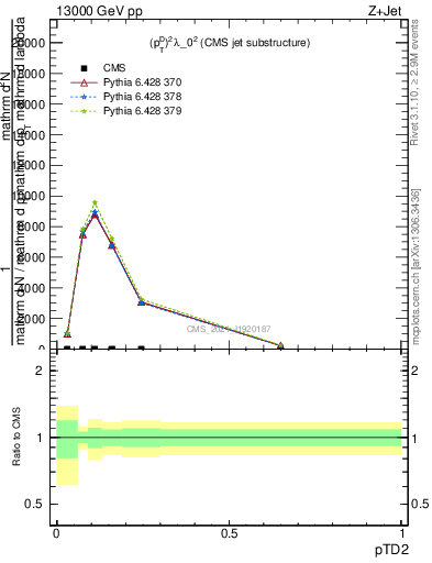 Plot of j.ptd2 in 13000 GeV pp collisions