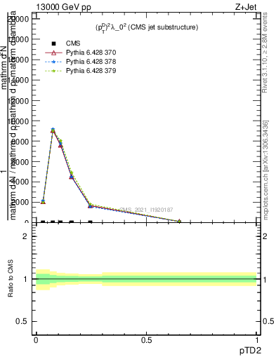 Plot of j.ptd2 in 13000 GeV pp collisions