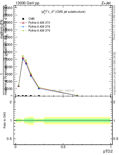 Plot of j.ptd2 in 13000 GeV pp collisions