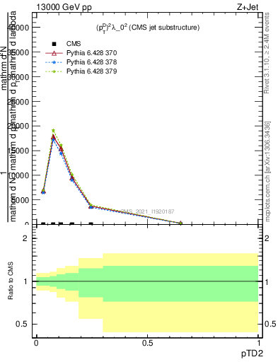 Plot of j.ptd2 in 13000 GeV pp collisions