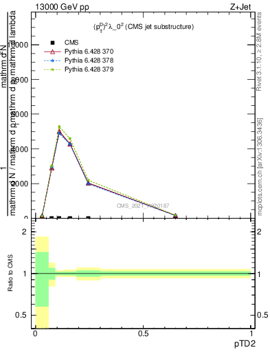 Plot of j.ptd2 in 13000 GeV pp collisions