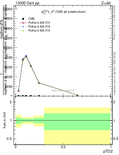 Plot of j.ptd2 in 13000 GeV pp collisions