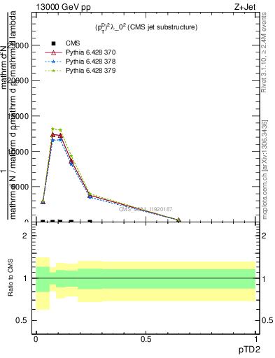 Plot of j.ptd2 in 13000 GeV pp collisions