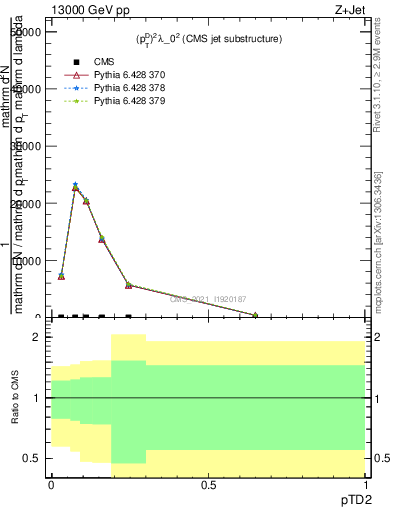 Plot of j.ptd2 in 13000 GeV pp collisions