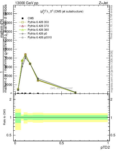 Plot of j.ptd2 in 13000 GeV pp collisions