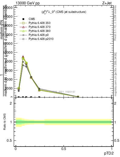 Plot of j.ptd2 in 13000 GeV pp collisions