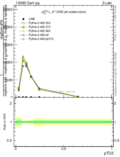 Plot of j.ptd2 in 13000 GeV pp collisions