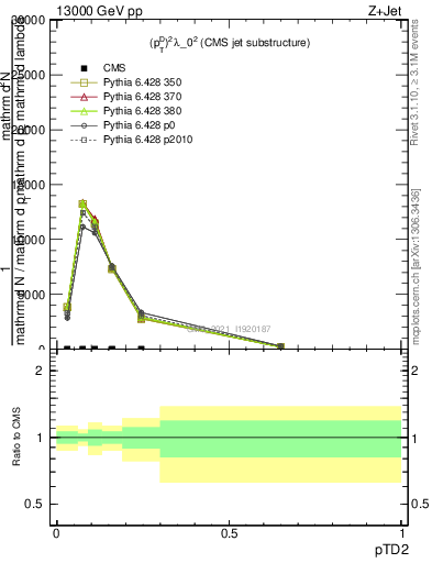 Plot of j.ptd2 in 13000 GeV pp collisions