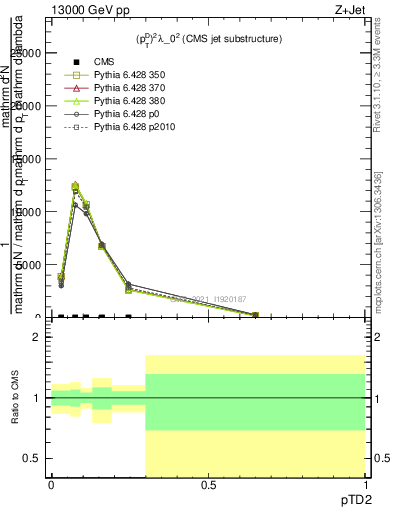 Plot of j.ptd2 in 13000 GeV pp collisions