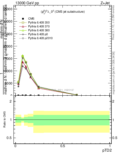 Plot of j.ptd2 in 13000 GeV pp collisions