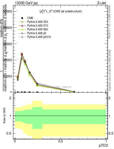 Plot of j.ptd2 in 13000 GeV pp collisions