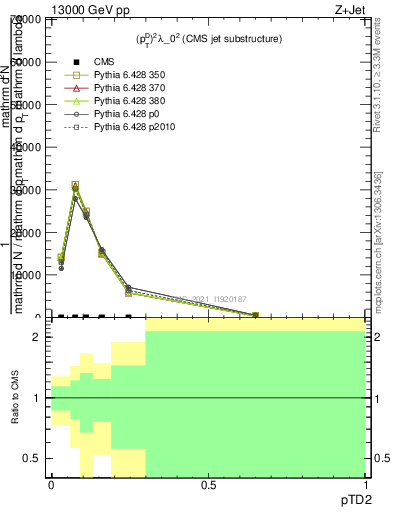 Plot of j.ptd2 in 13000 GeV pp collisions