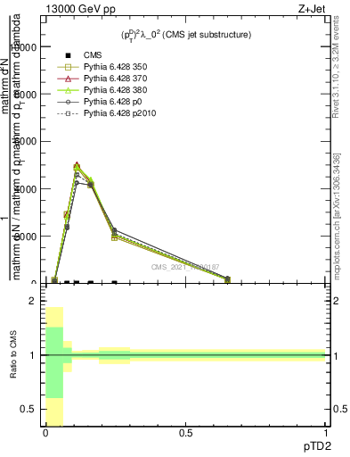 Plot of j.ptd2 in 13000 GeV pp collisions