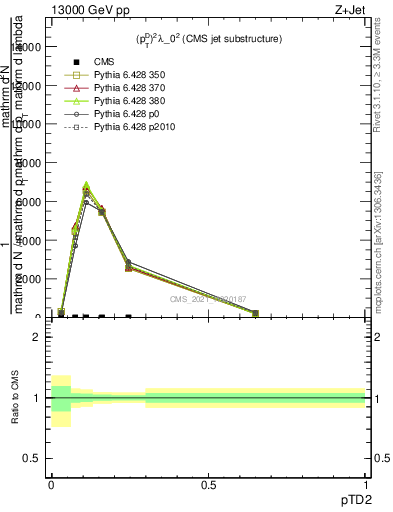 Plot of j.ptd2 in 13000 GeV pp collisions