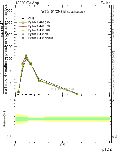 Plot of j.ptd2 in 13000 GeV pp collisions