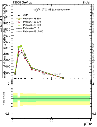 Plot of j.ptd2 in 13000 GeV pp collisions