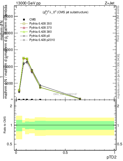 Plot of j.ptd2 in 13000 GeV pp collisions