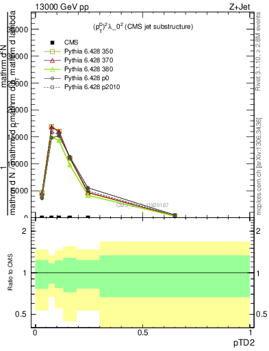 Plot of j.ptd2 in 13000 GeV pp collisions