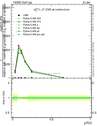 Plot of j.ptd2 in 13000 GeV pp collisions