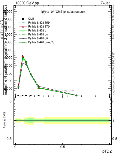 Plot of j.ptd2 in 13000 GeV pp collisions