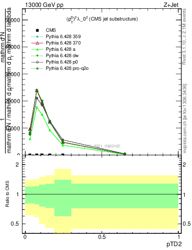 Plot of j.ptd2 in 13000 GeV pp collisions