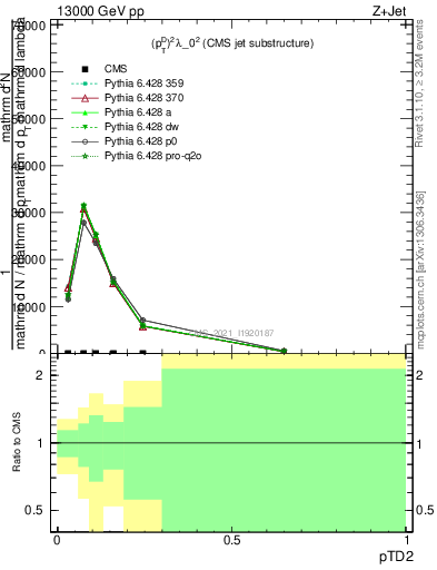 Plot of j.ptd2 in 13000 GeV pp collisions