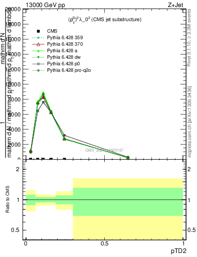 Plot of j.ptd2 in 13000 GeV pp collisions