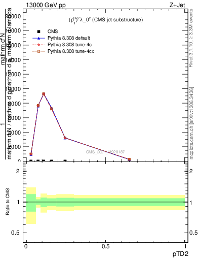 Plot of j.ptd2 in 13000 GeV pp collisions