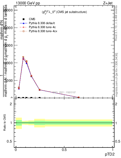 Plot of j.ptd2 in 13000 GeV pp collisions