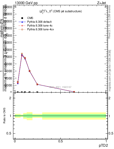 Plot of j.ptd2 in 13000 GeV pp collisions